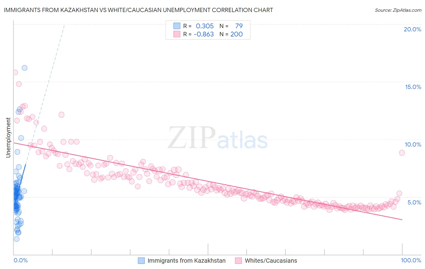 Immigrants from Kazakhstan vs White/Caucasian Unemployment