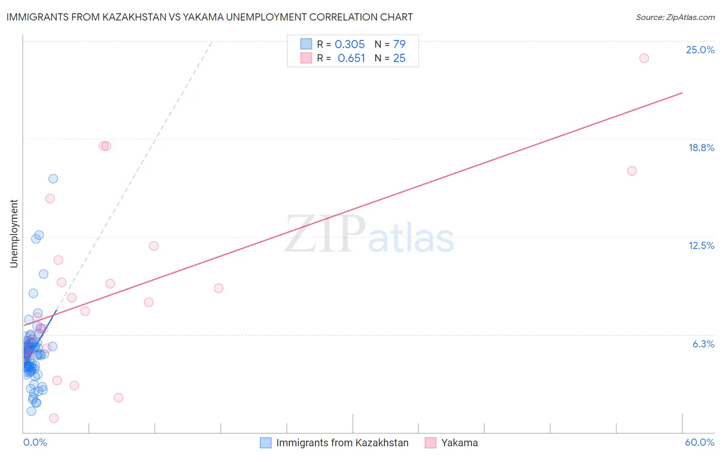 Immigrants from Kazakhstan vs Yakama Unemployment