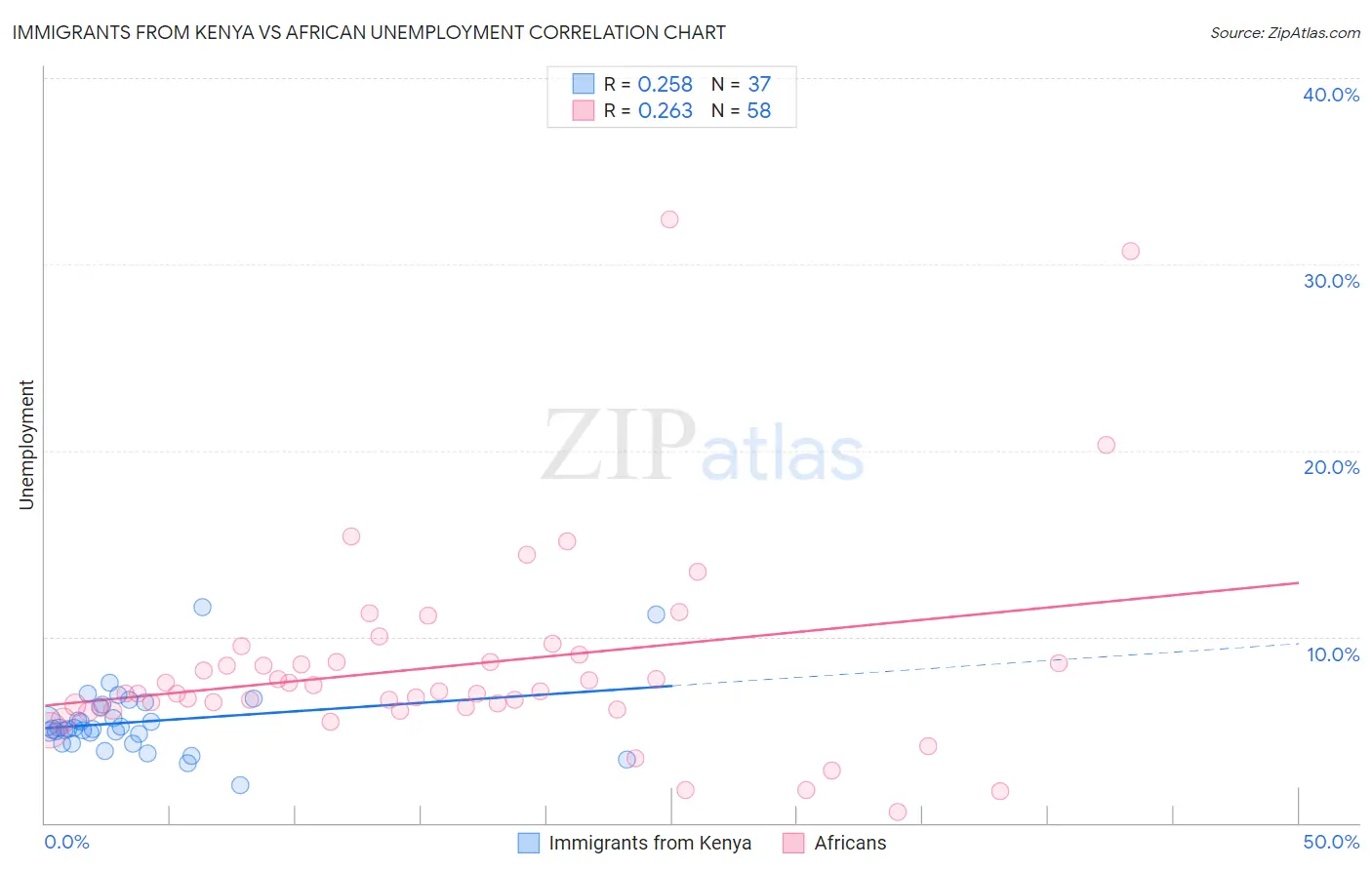 Immigrants from Kenya vs African Unemployment