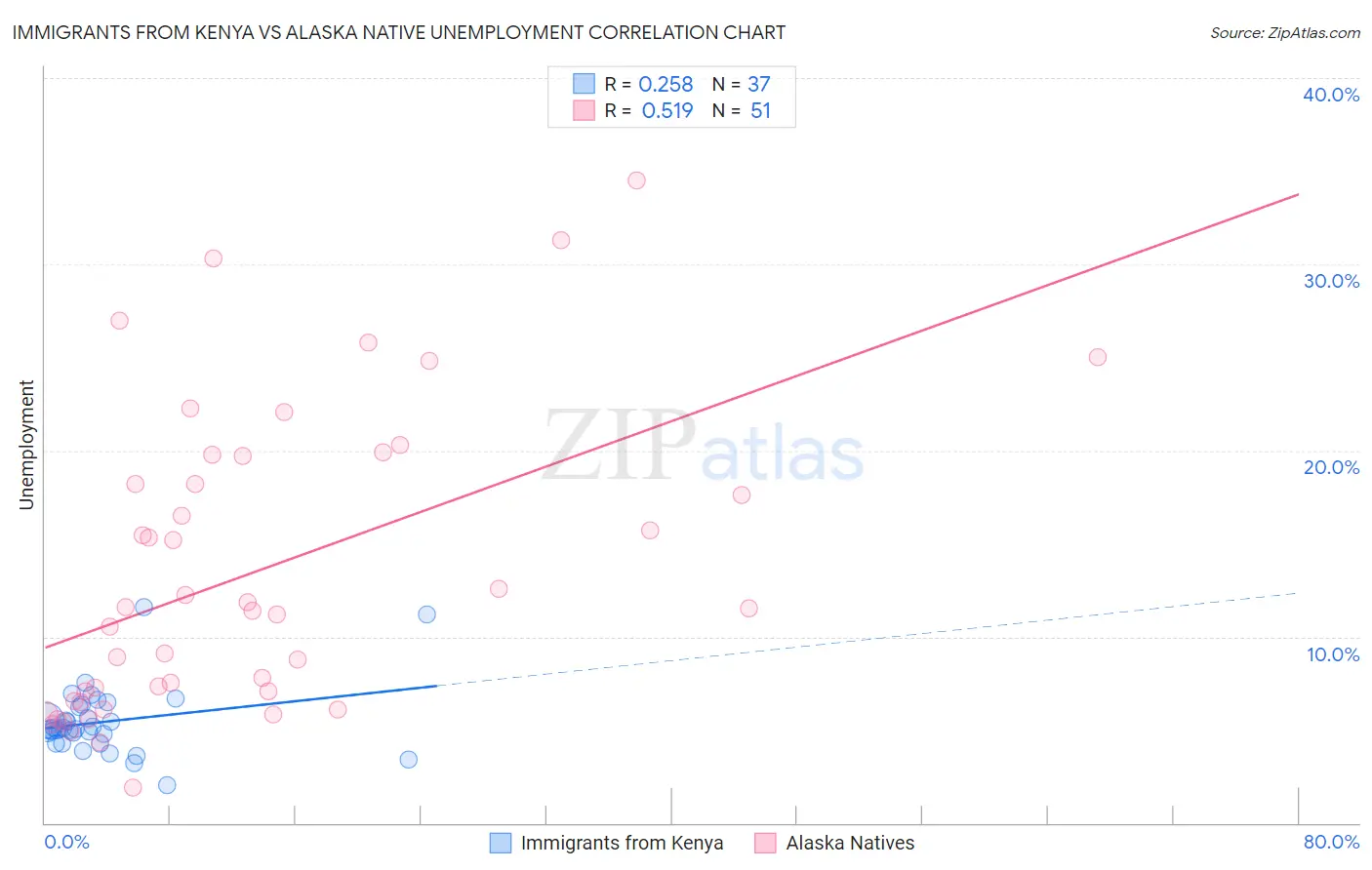 Immigrants from Kenya vs Alaska Native Unemployment