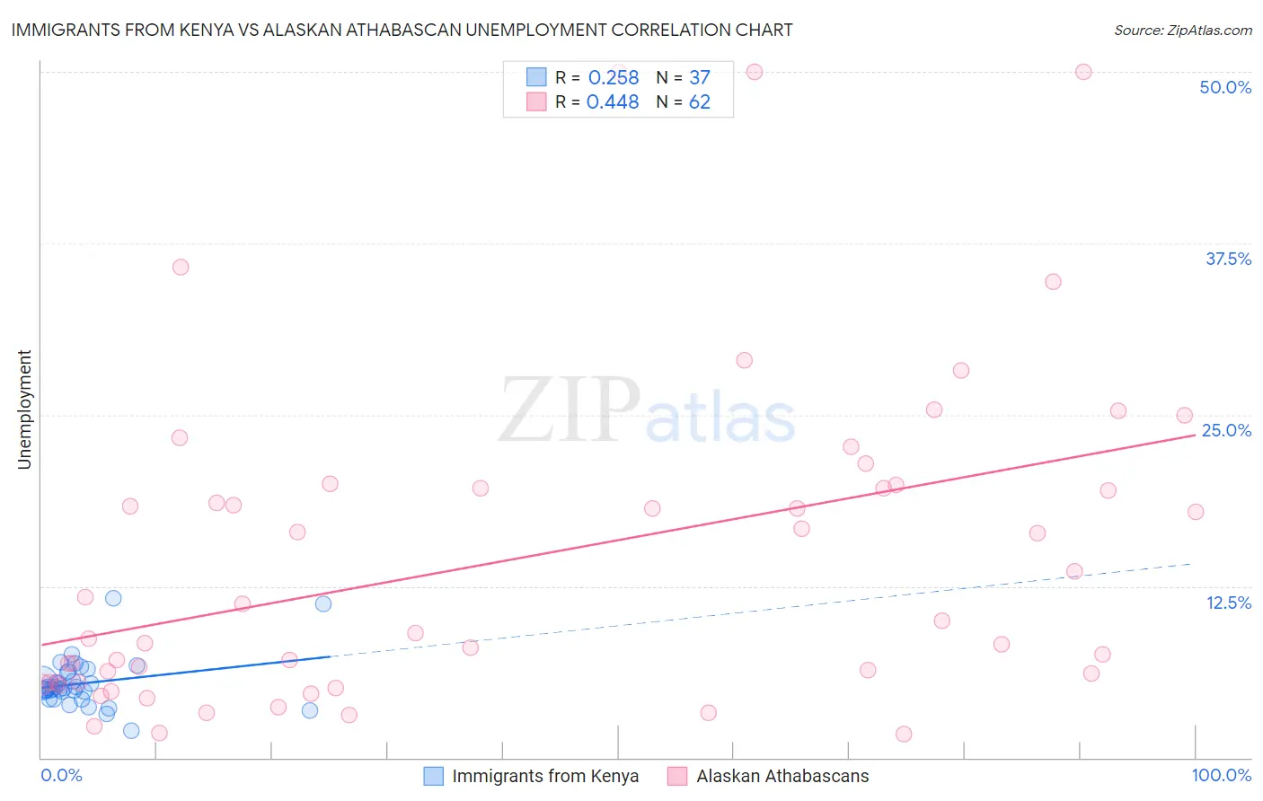 Immigrants from Kenya vs Alaskan Athabascan Unemployment