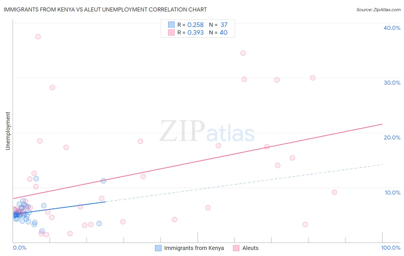 Immigrants from Kenya vs Aleut Unemployment