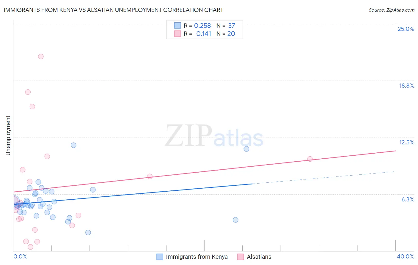 Immigrants from Kenya vs Alsatian Unemployment