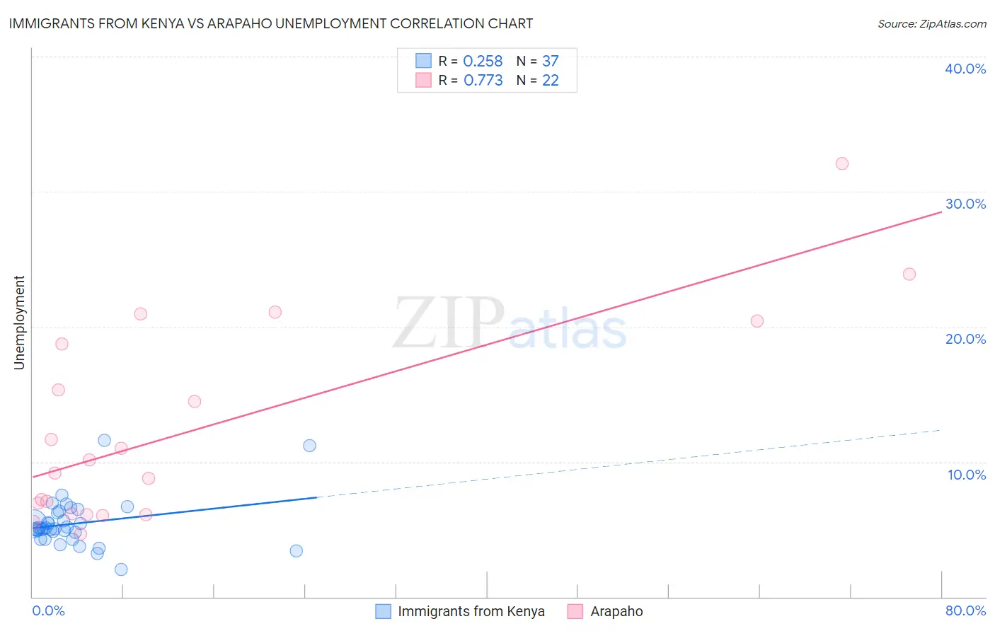 Immigrants from Kenya vs Arapaho Unemployment