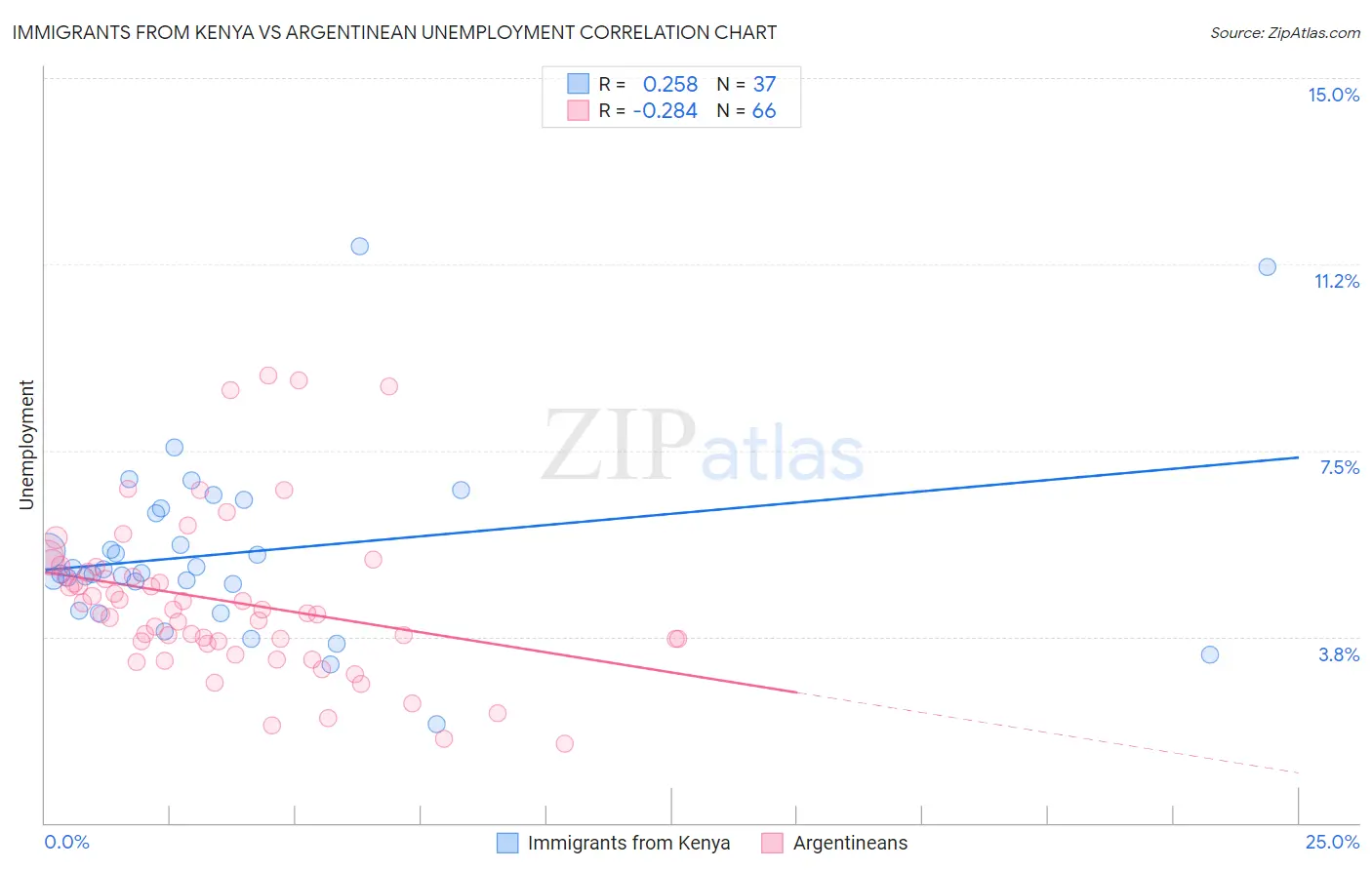 Immigrants from Kenya vs Argentinean Unemployment