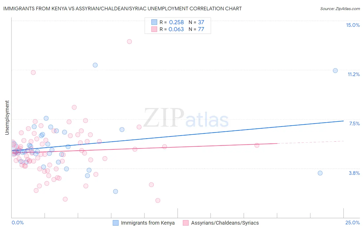 Immigrants from Kenya vs Assyrian/Chaldean/Syriac Unemployment