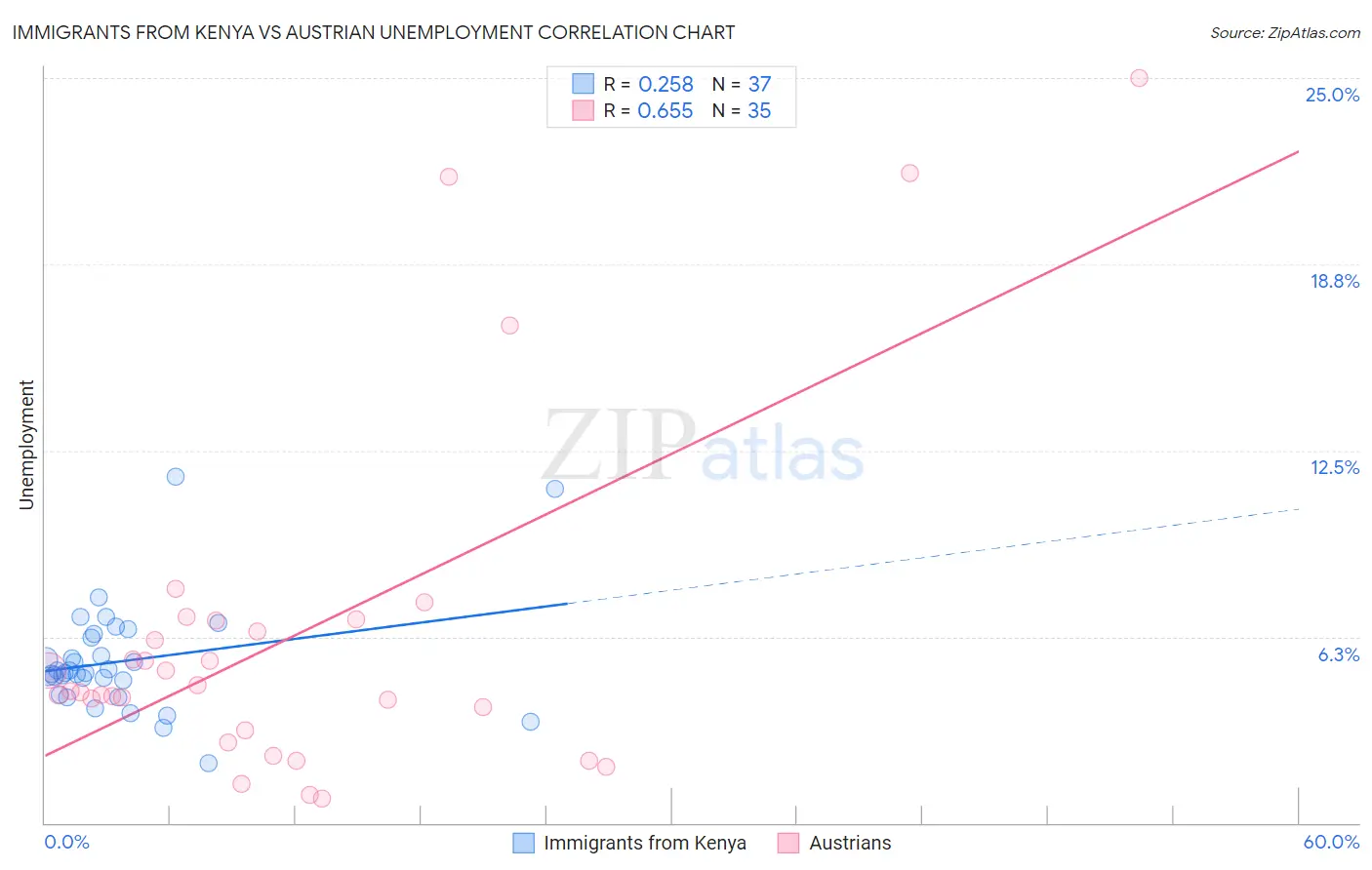Immigrants from Kenya vs Austrian Unemployment