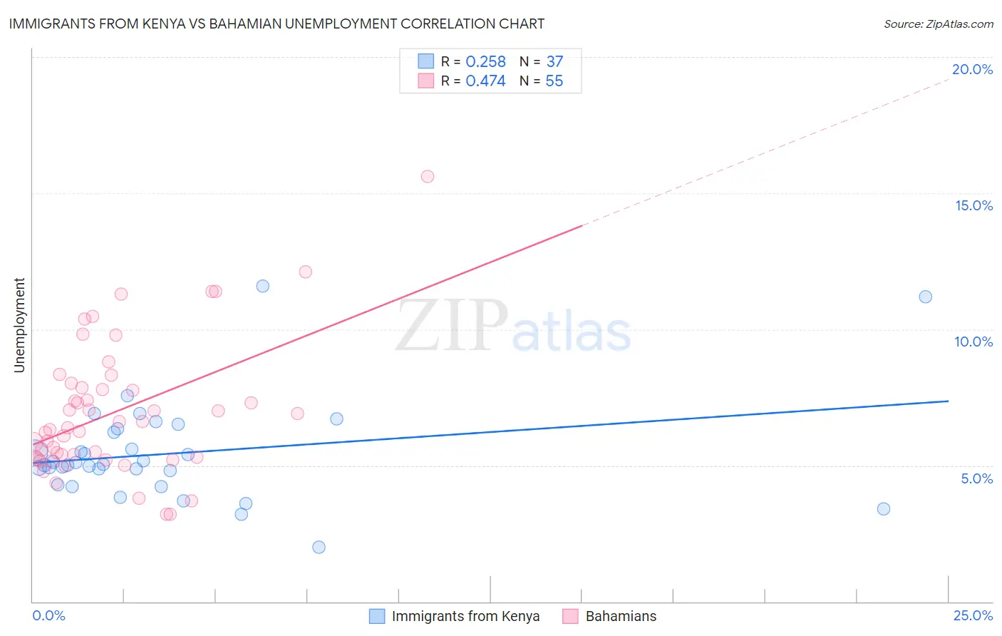 Immigrants from Kenya vs Bahamian Unemployment