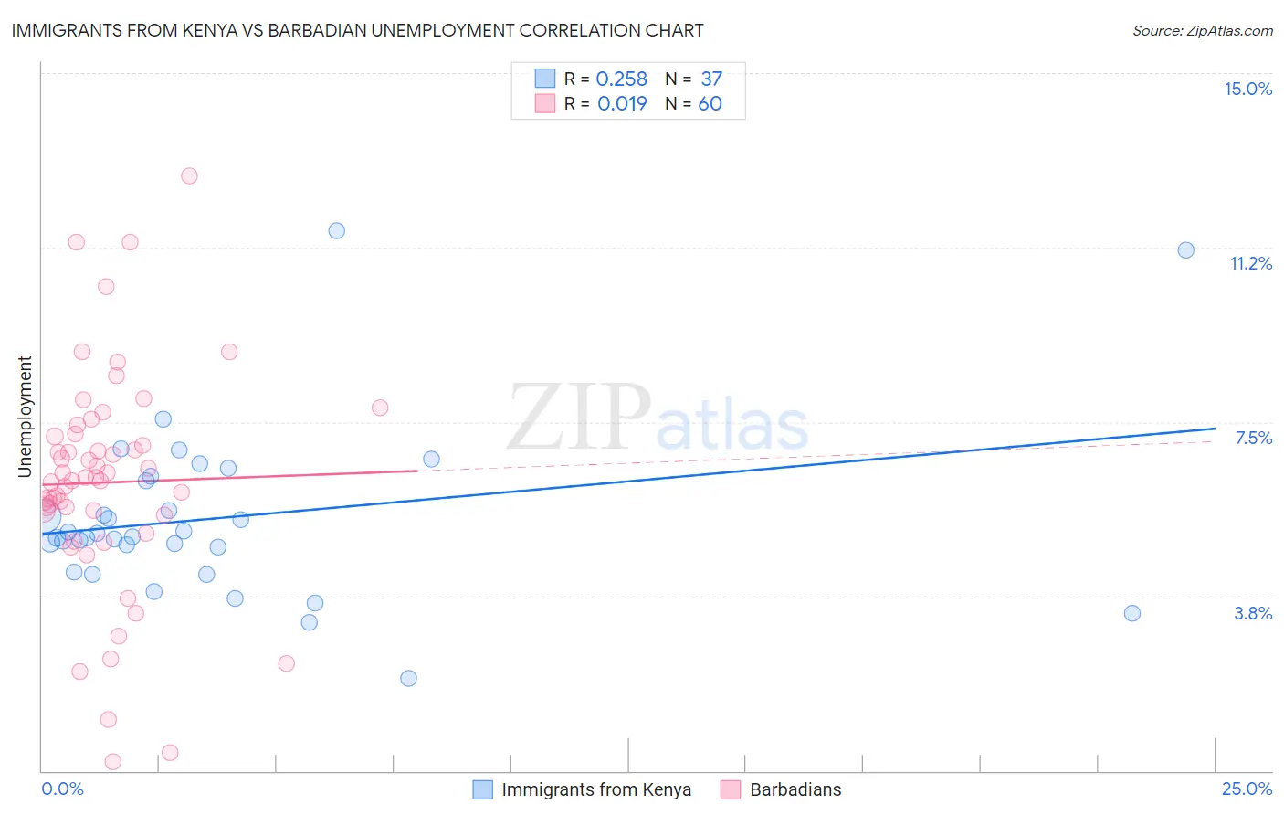 Immigrants from Kenya vs Barbadian Unemployment