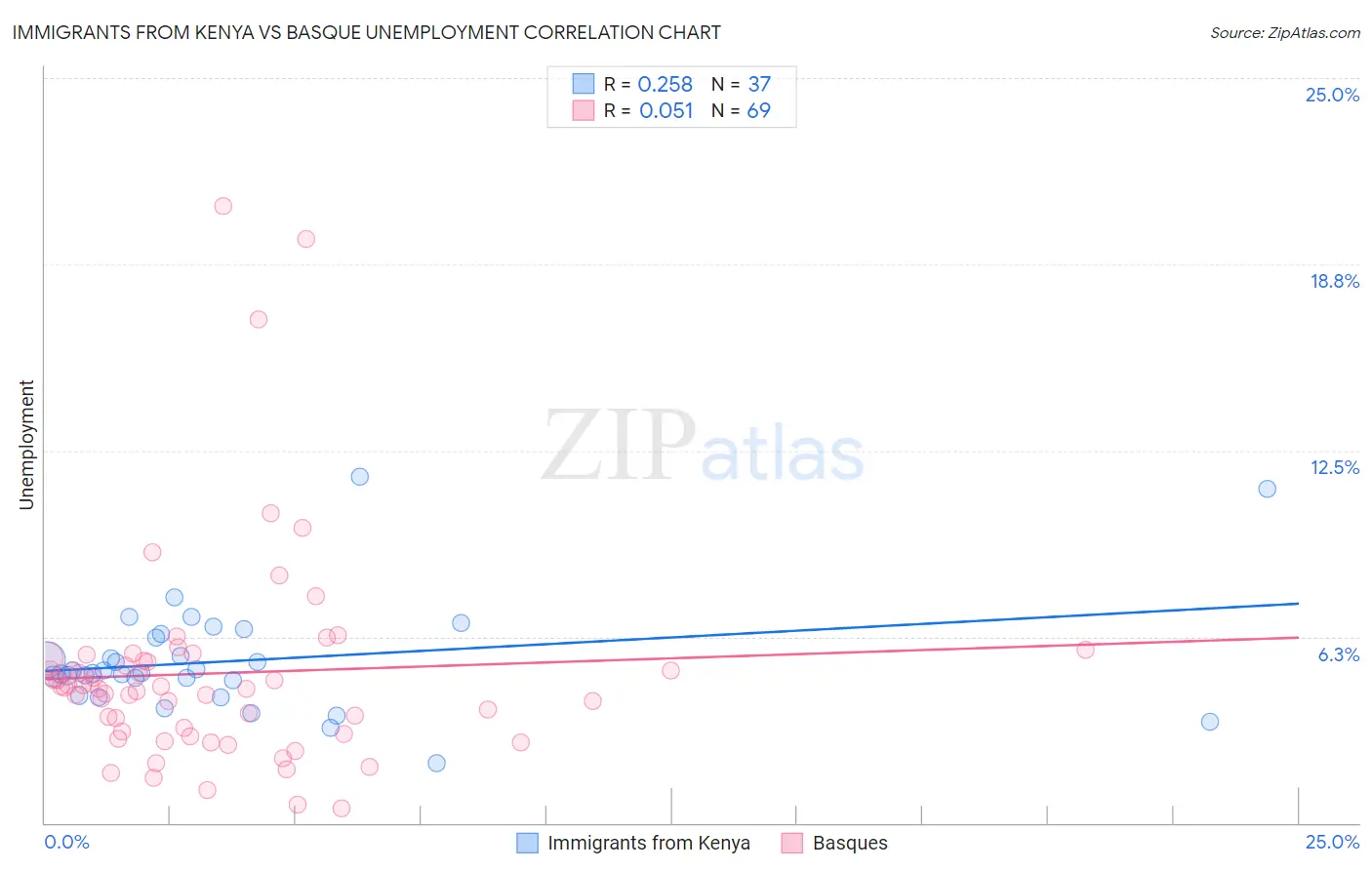 Immigrants from Kenya vs Basque Unemployment