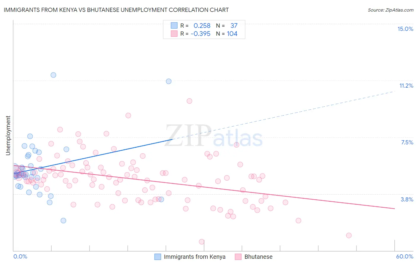 Immigrants from Kenya vs Bhutanese Unemployment