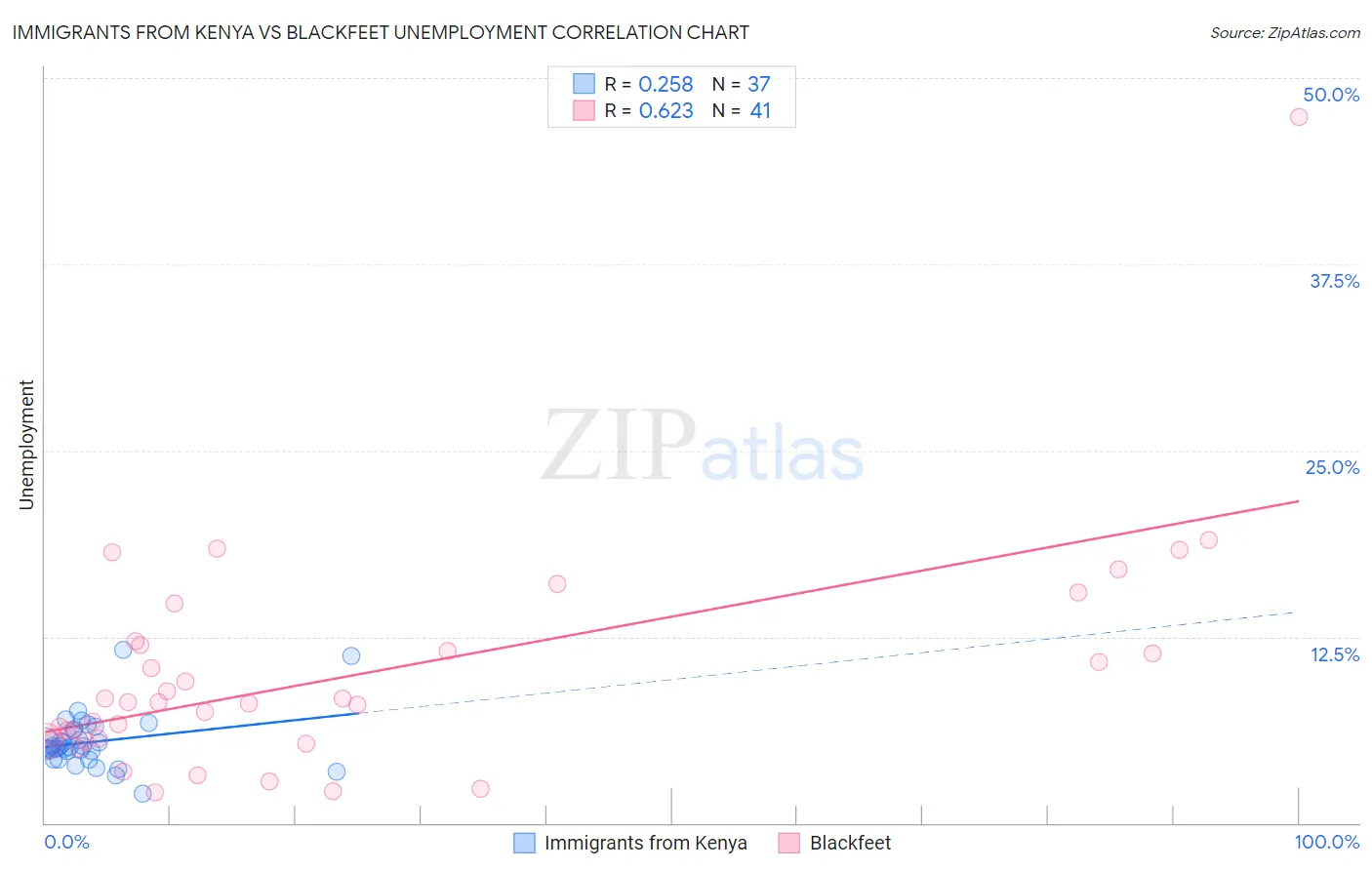 Immigrants from Kenya vs Blackfeet Unemployment