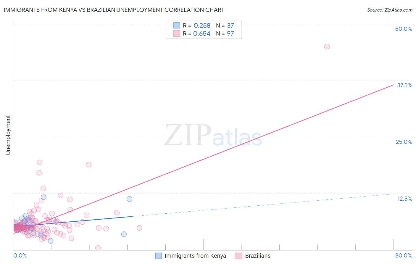 Immigrants from Kenya vs Brazilian Unemployment