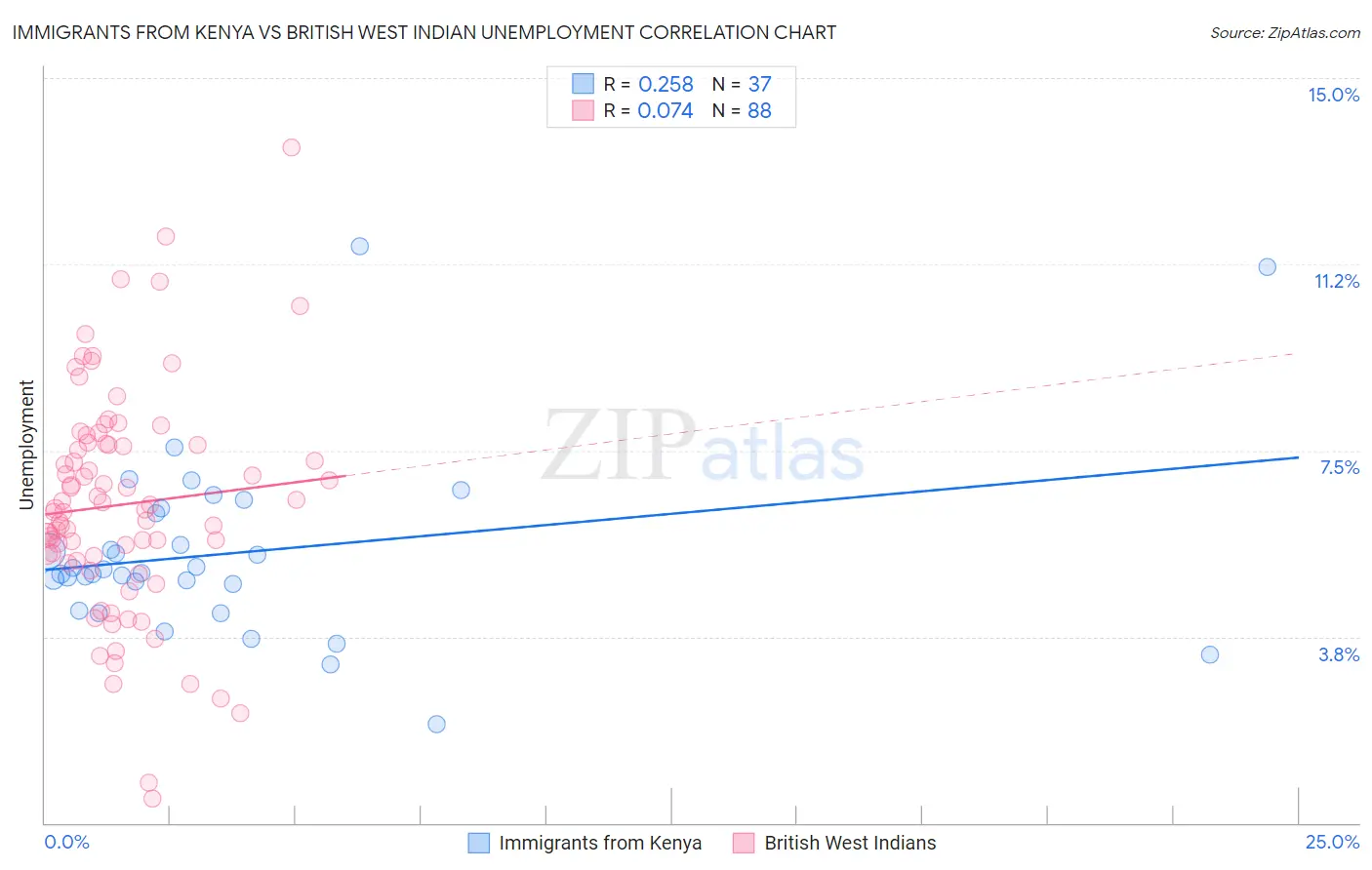 Immigrants from Kenya vs British West Indian Unemployment