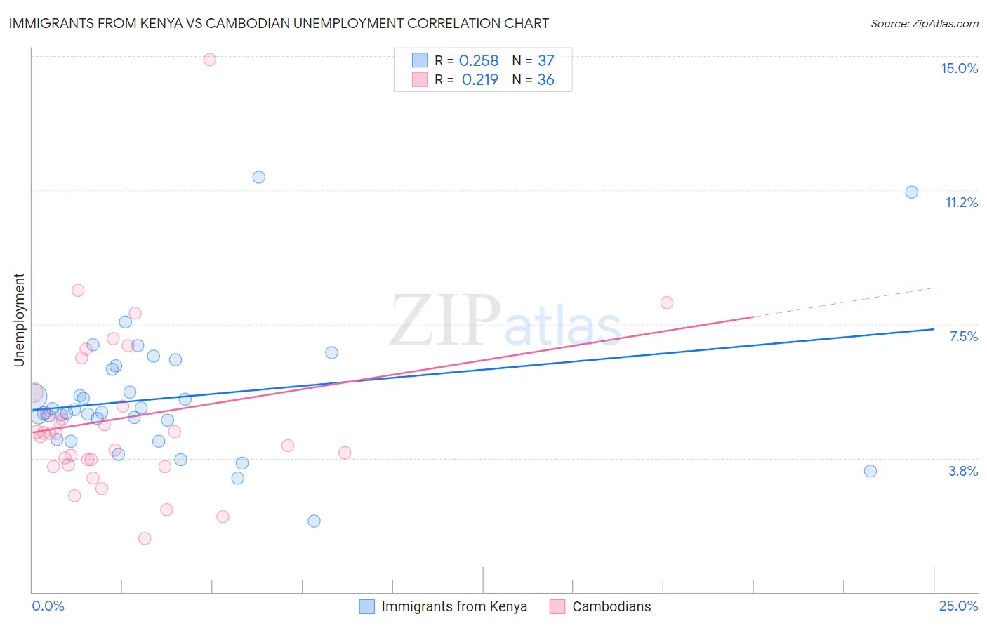 Immigrants from Kenya vs Cambodian Unemployment