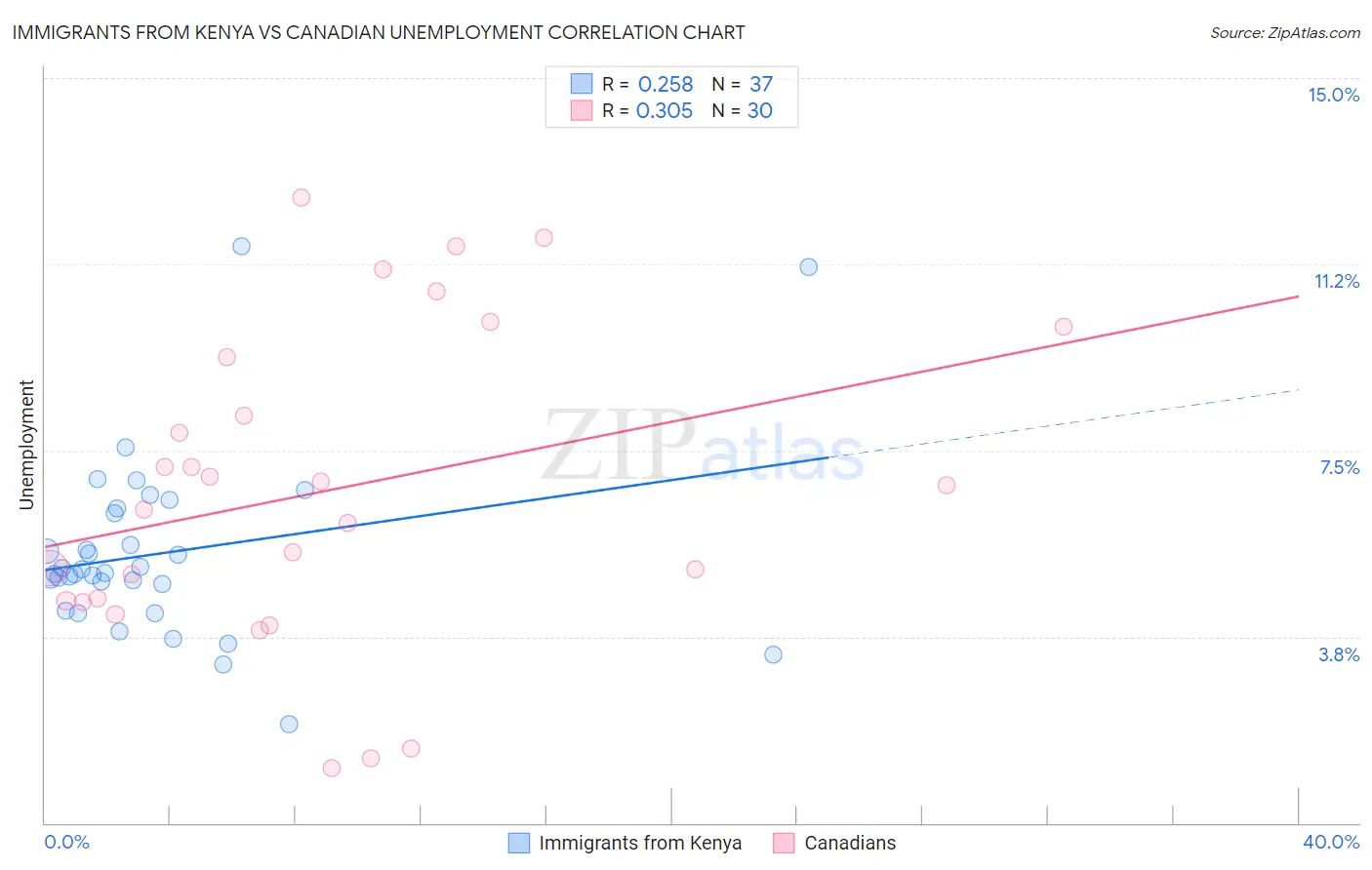 Immigrants from Kenya vs Canadian Unemployment