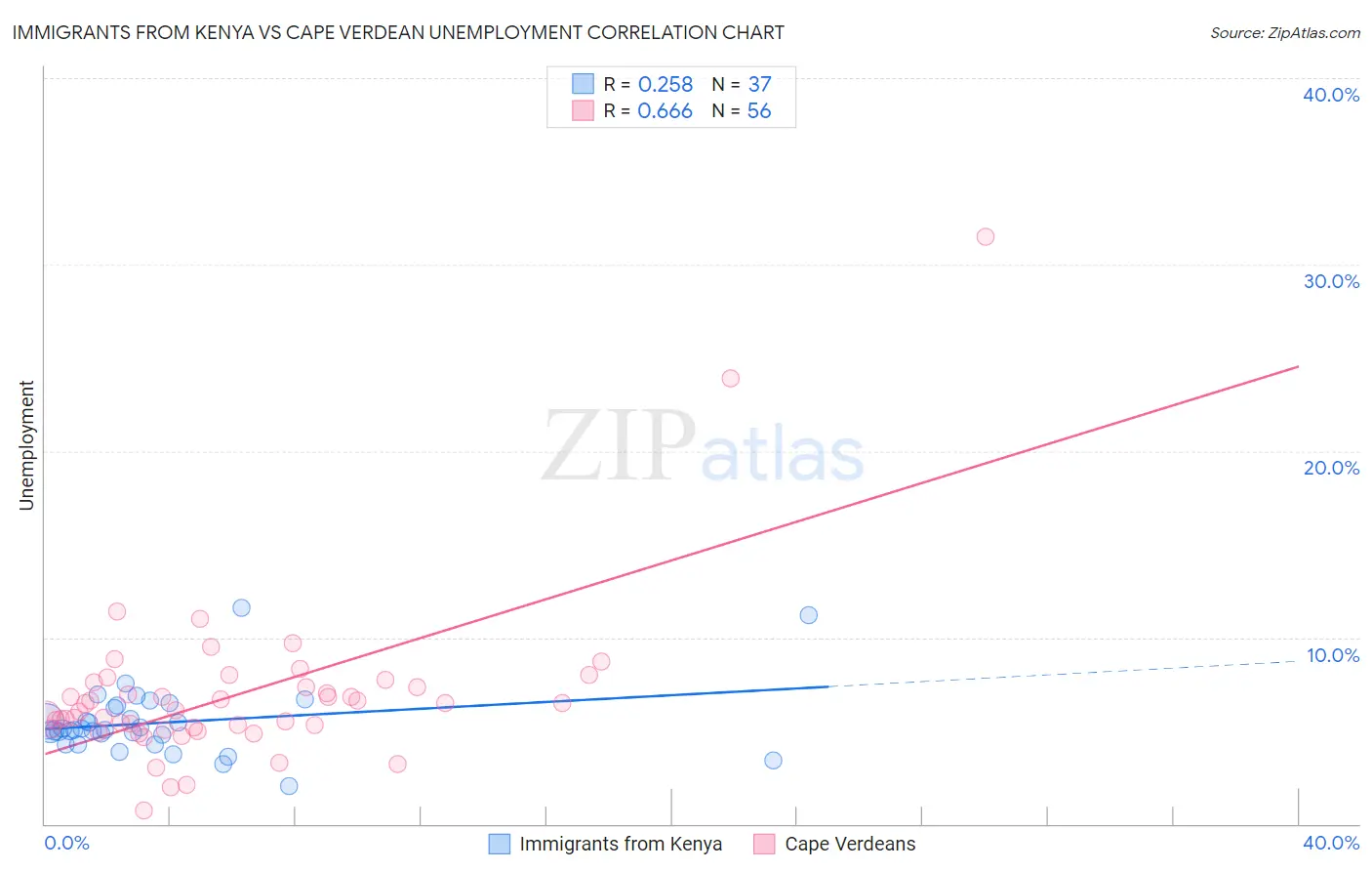 Immigrants from Kenya vs Cape Verdean Unemployment