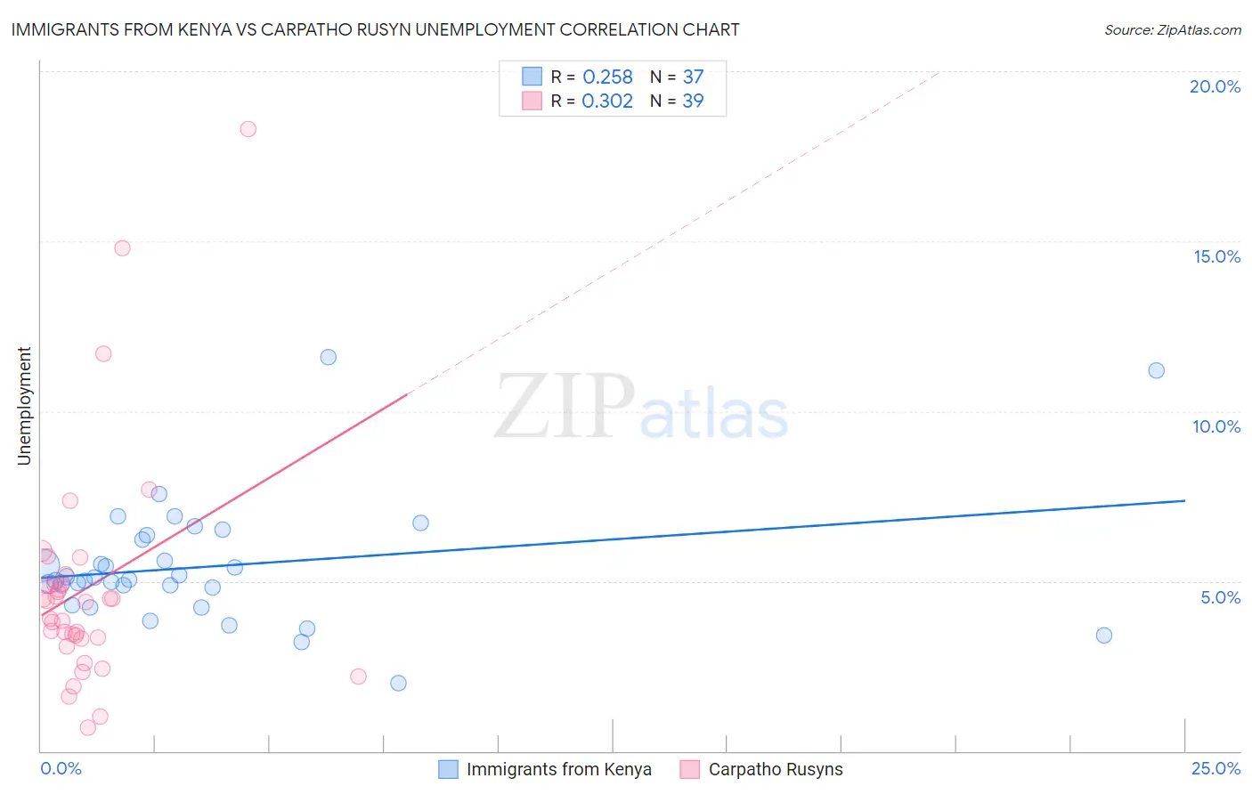 Immigrants from Kenya vs Carpatho Rusyn Unemployment