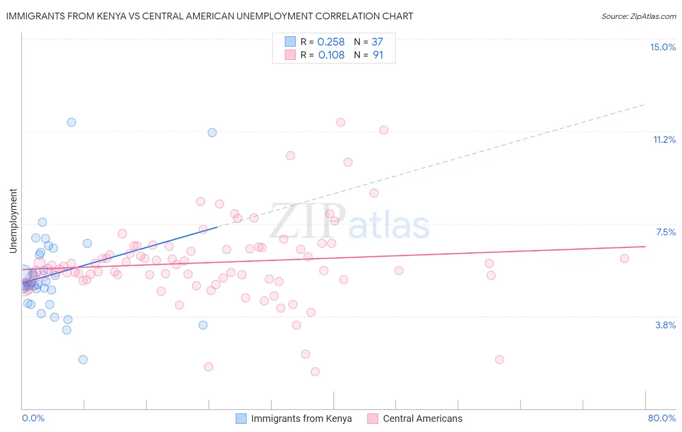 Immigrants from Kenya vs Central American Unemployment