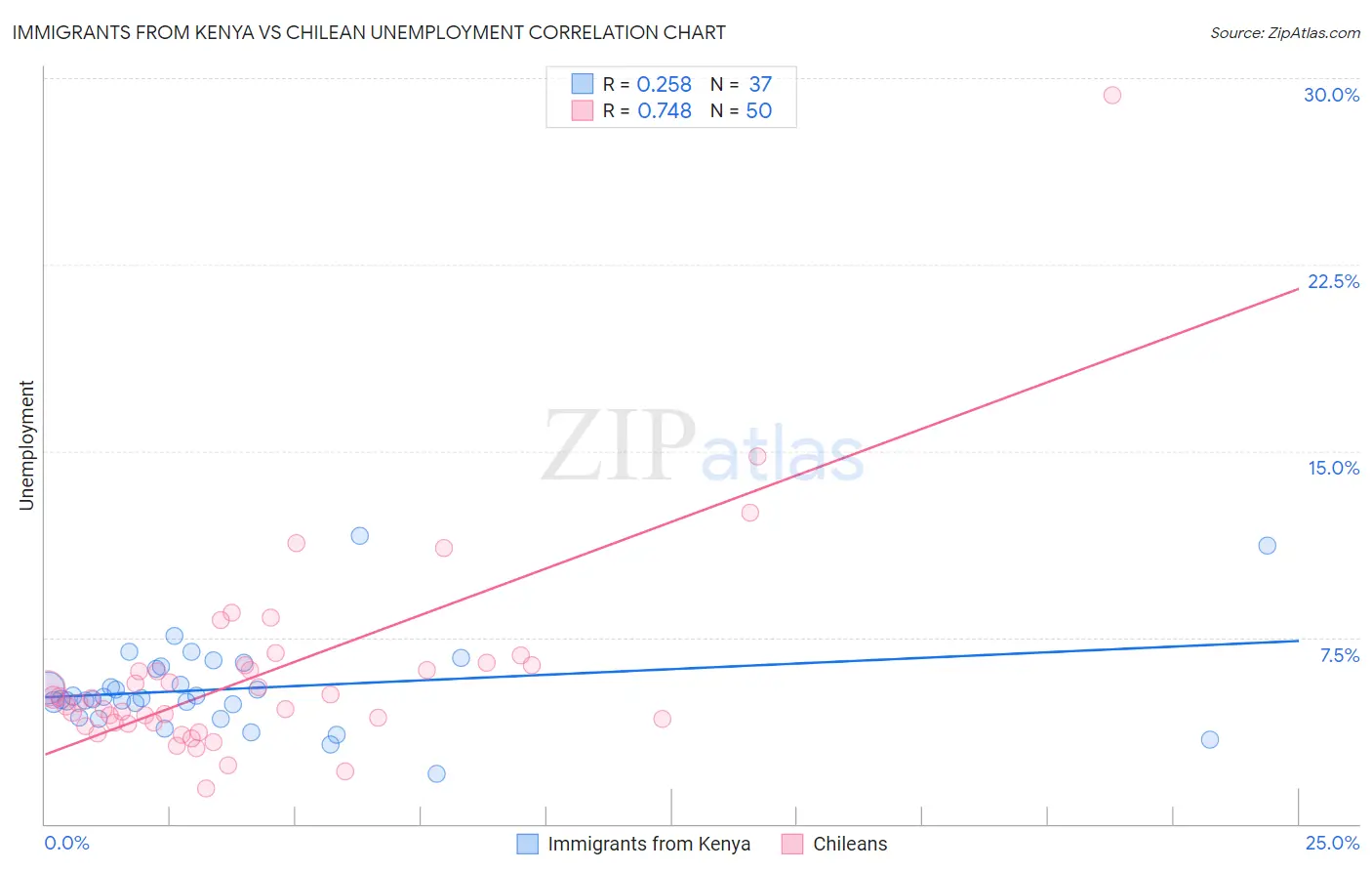 Immigrants from Kenya vs Chilean Unemployment