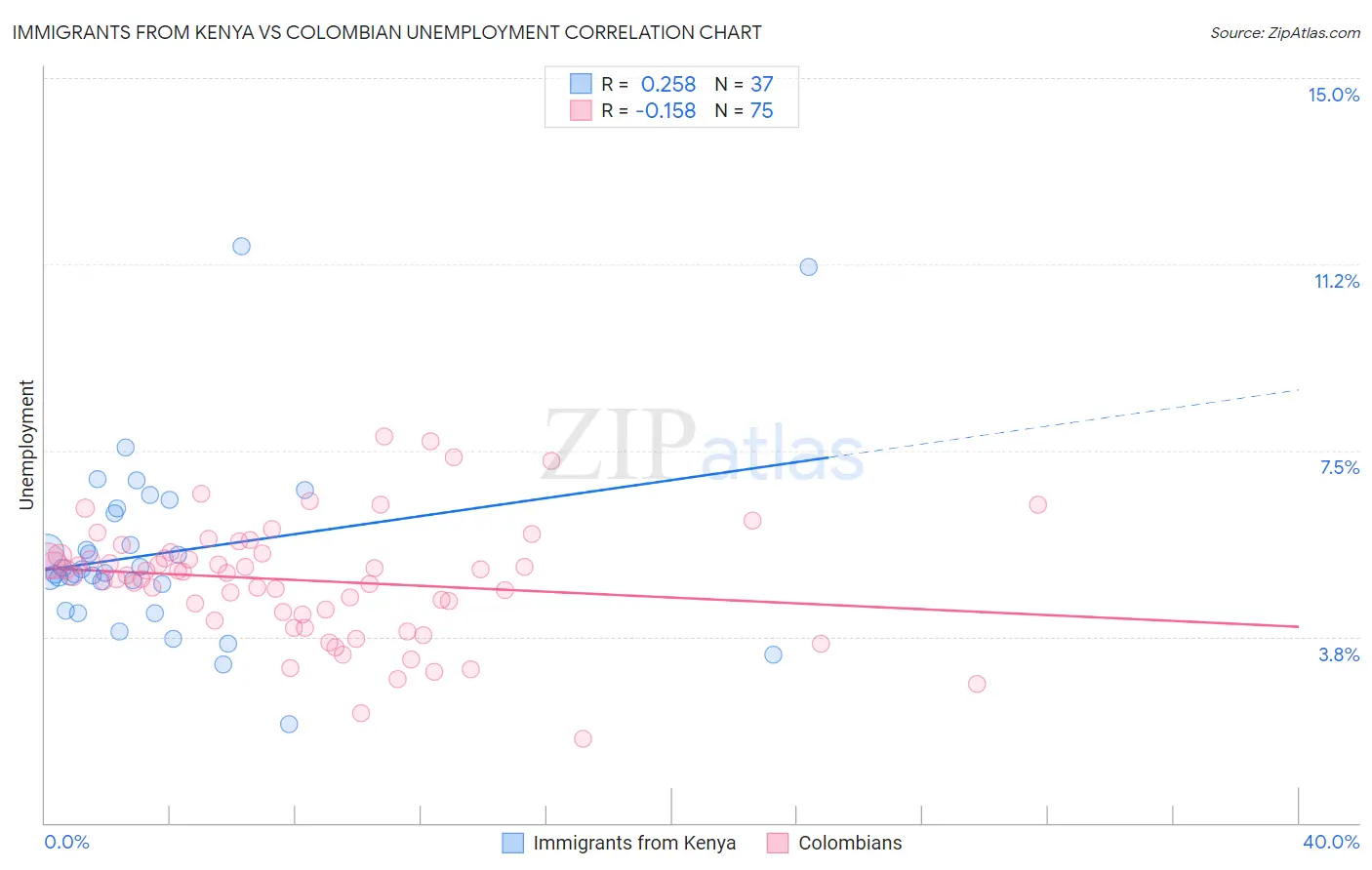 Immigrants from Kenya vs Colombian Unemployment