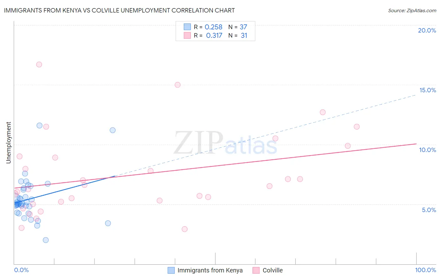 Immigrants from Kenya vs Colville Unemployment