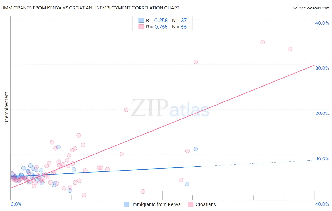 Immigrants from Kenya vs Croatian Unemployment