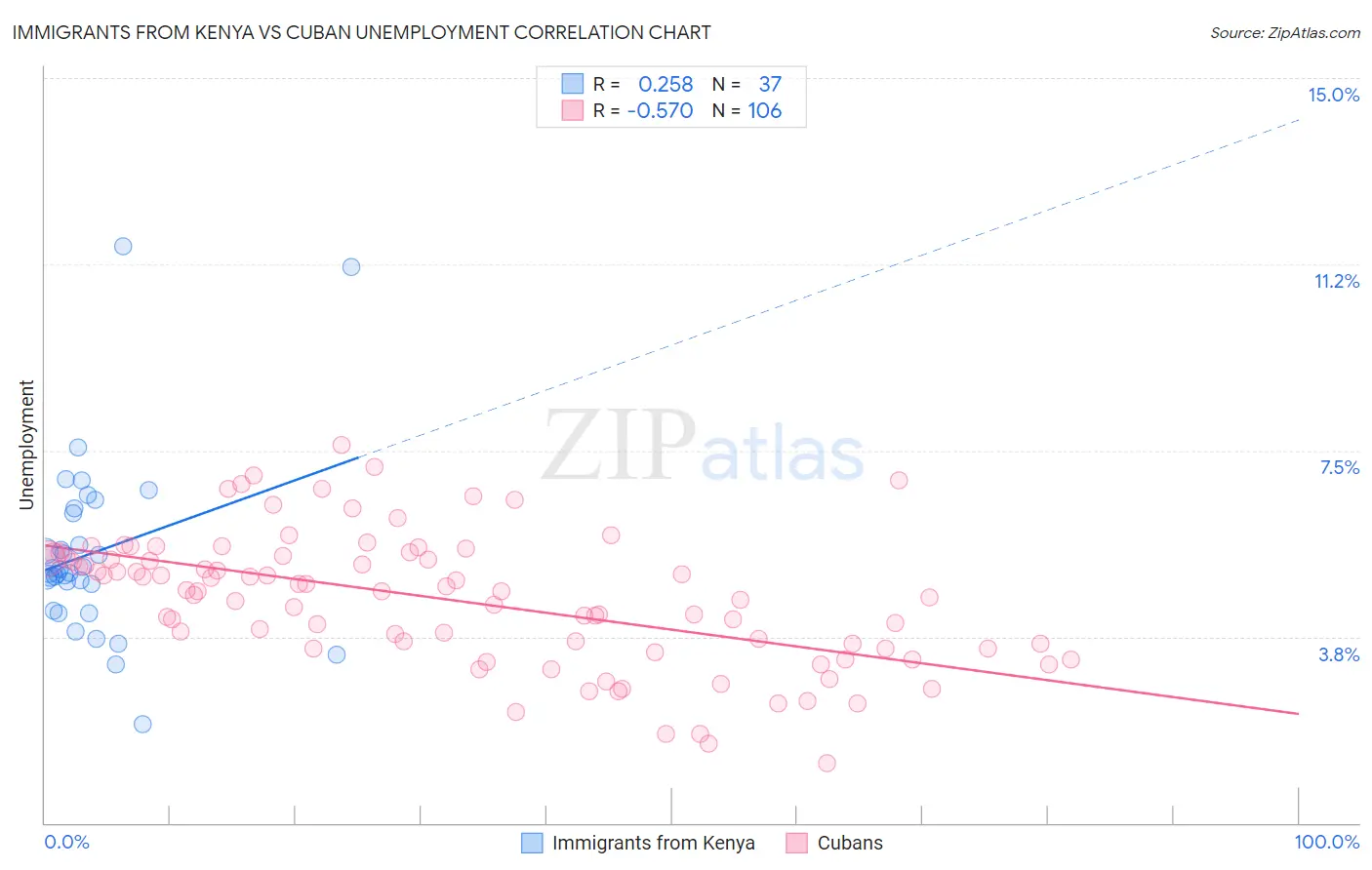 Immigrants from Kenya vs Cuban Unemployment