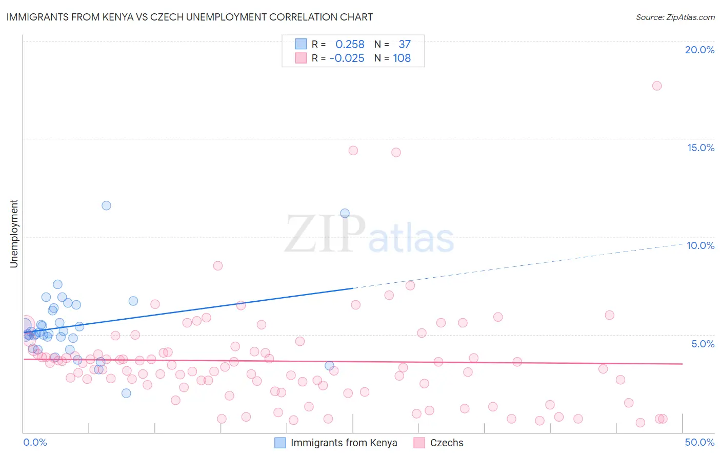 Immigrants from Kenya vs Czech Unemployment