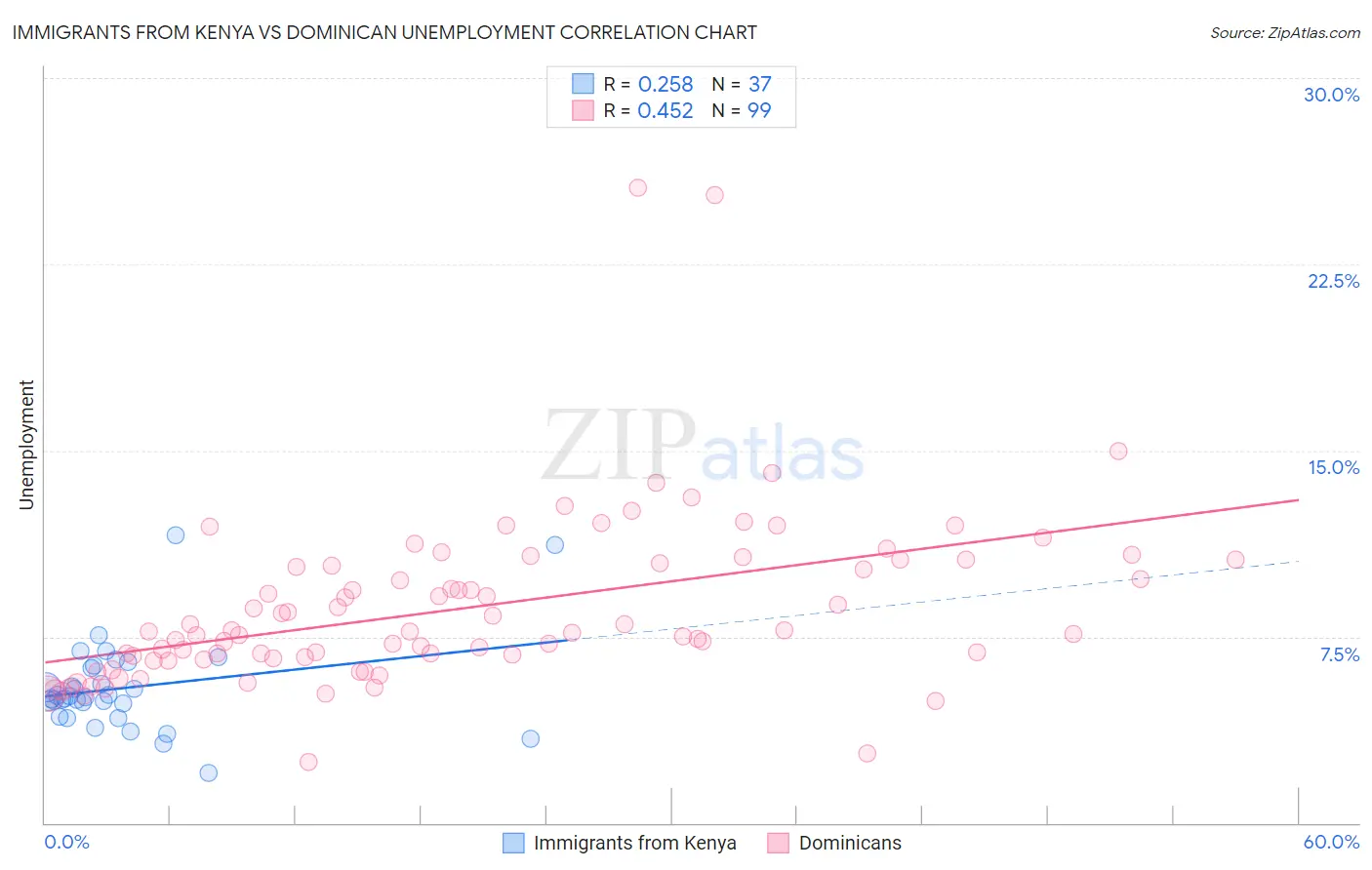 Immigrants from Kenya vs Dominican Unemployment