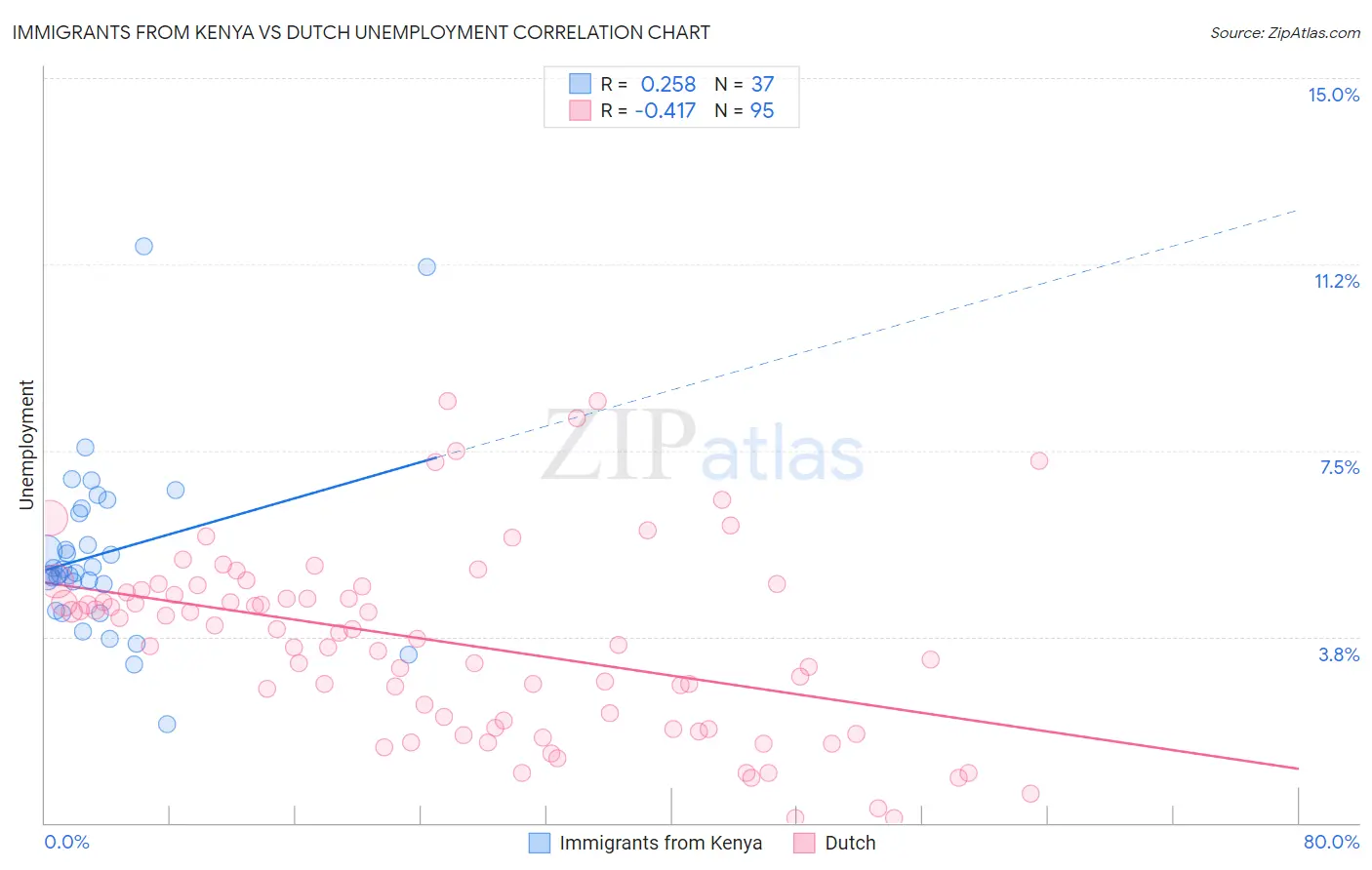 Immigrants from Kenya vs Dutch Unemployment