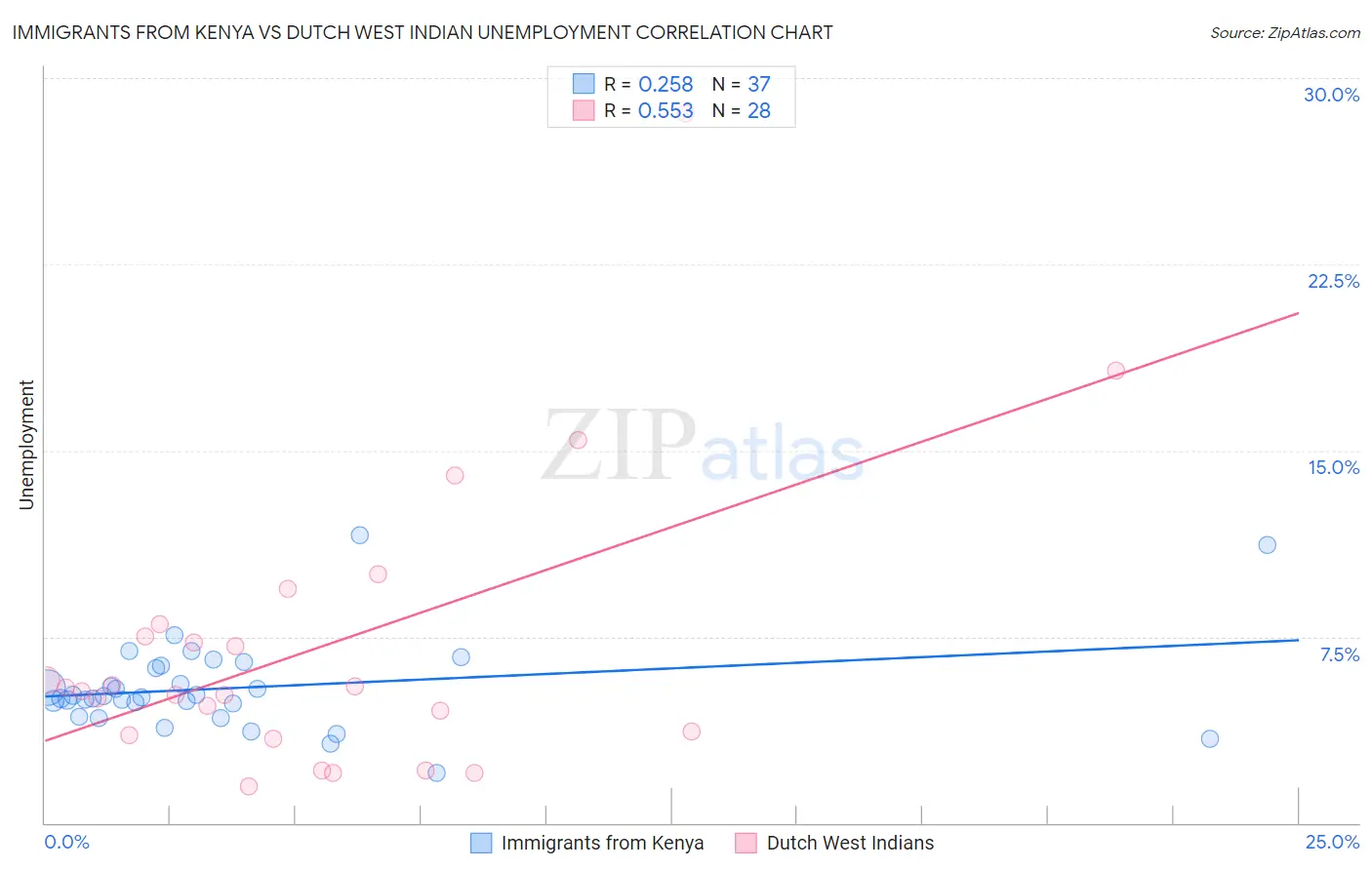 Immigrants from Kenya vs Dutch West Indian Unemployment