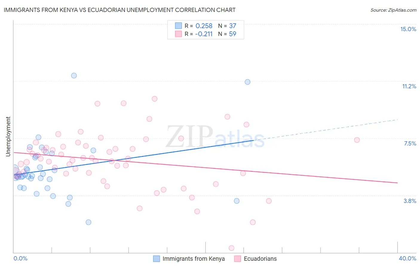 Immigrants from Kenya vs Ecuadorian Unemployment