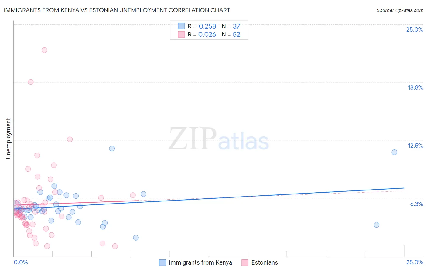Immigrants from Kenya vs Estonian Unemployment