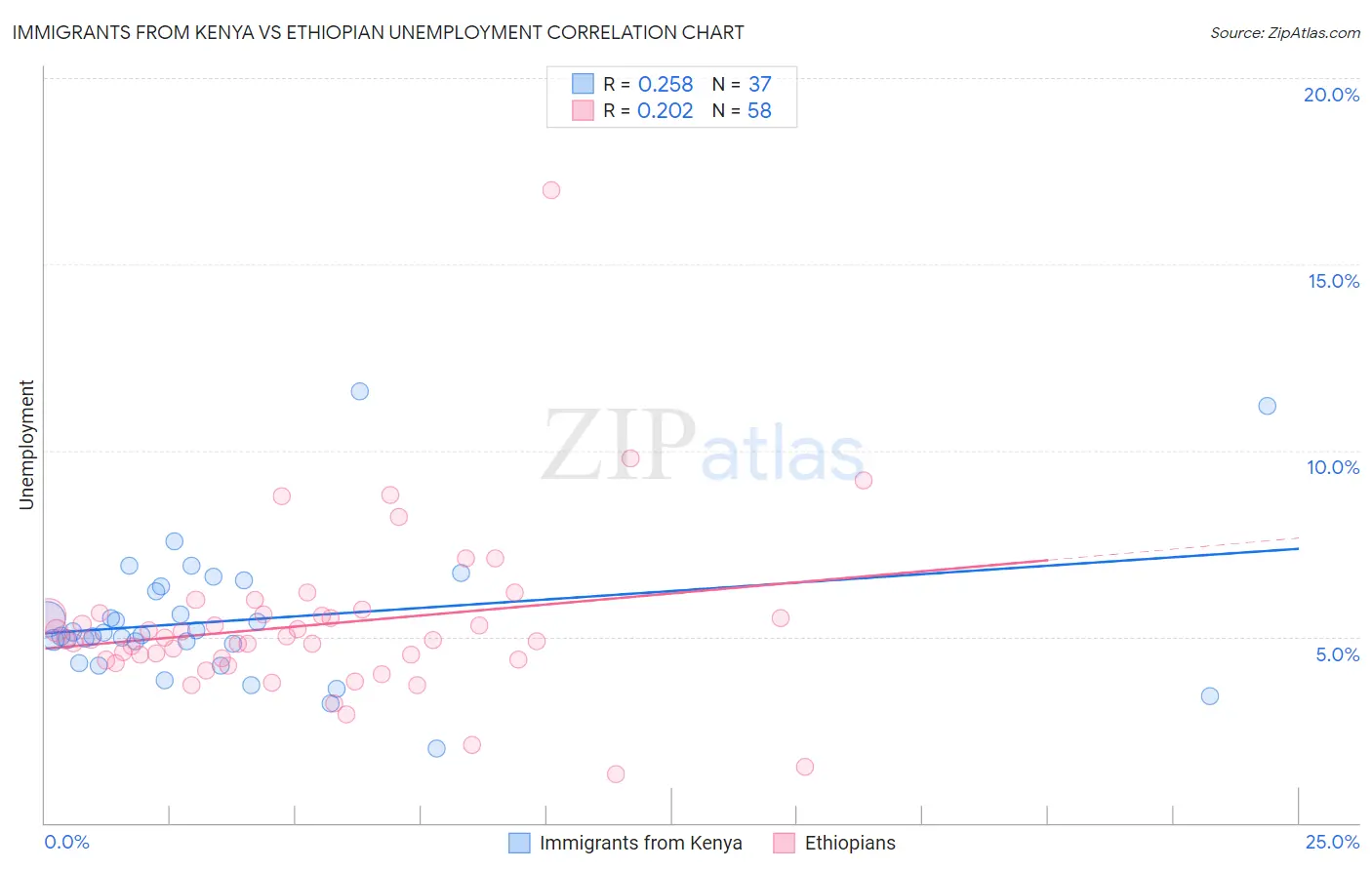 Immigrants from Kenya vs Ethiopian Unemployment