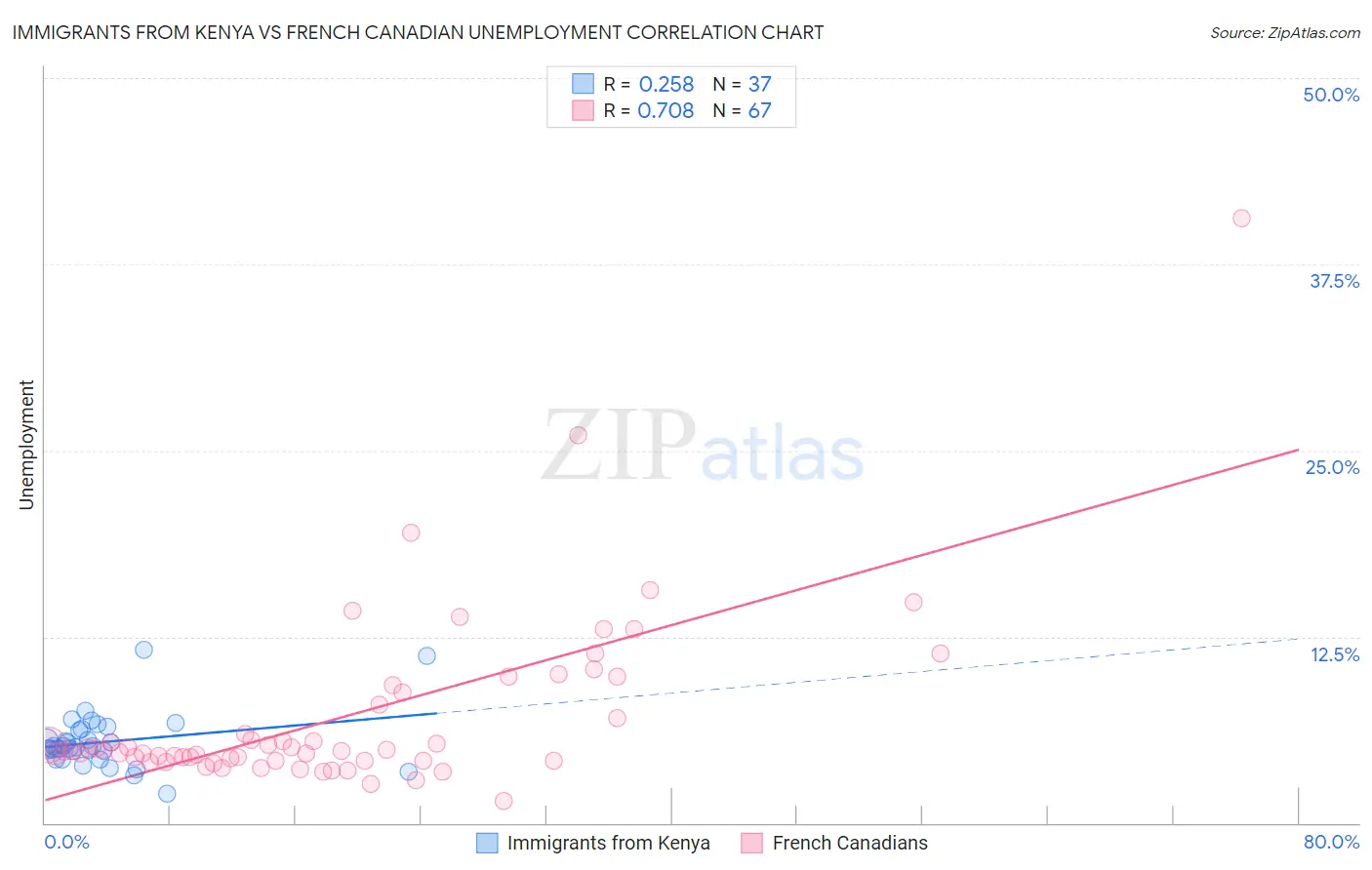 Immigrants from Kenya vs French Canadian Unemployment