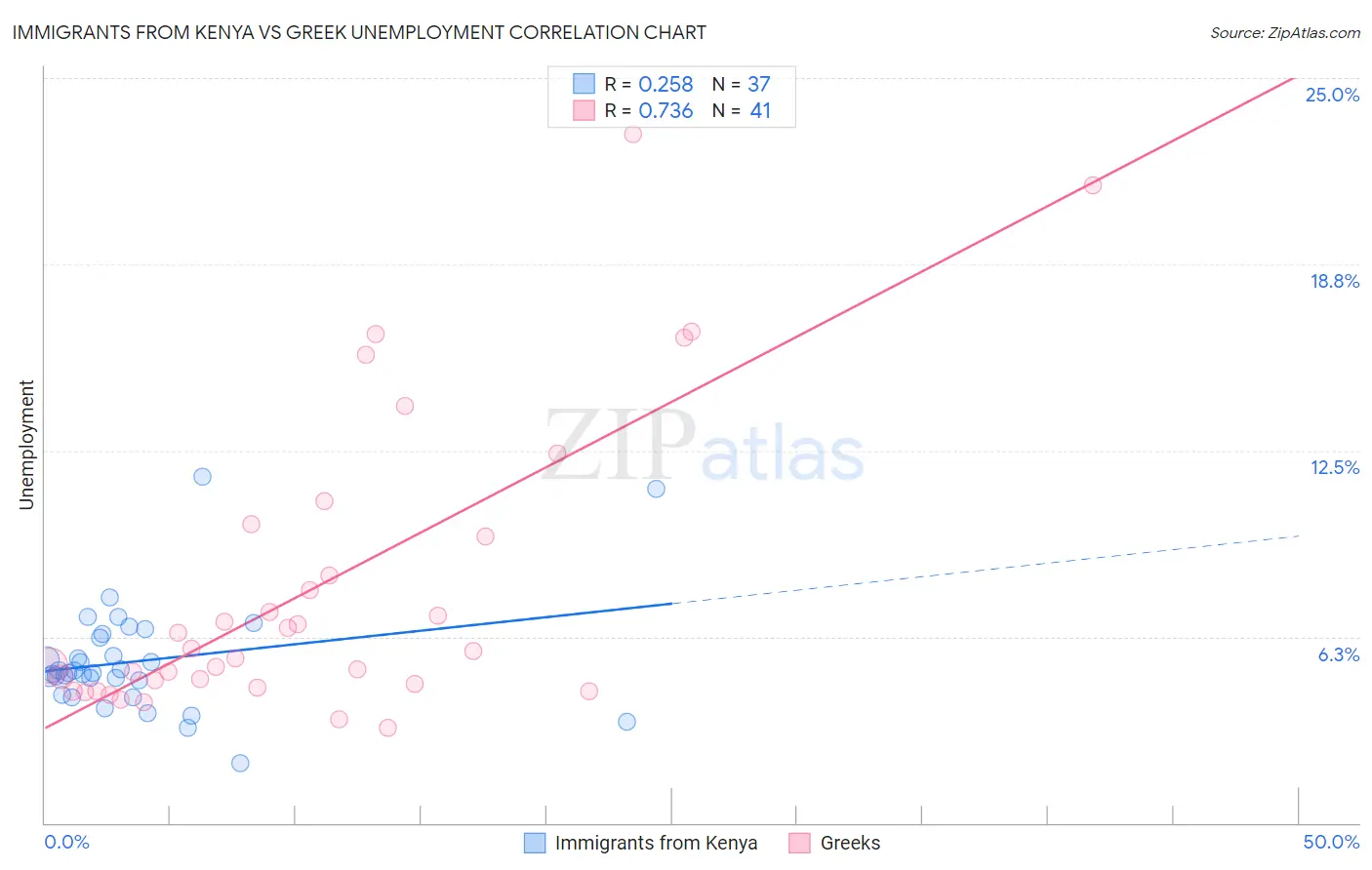 Immigrants from Kenya vs Greek Unemployment