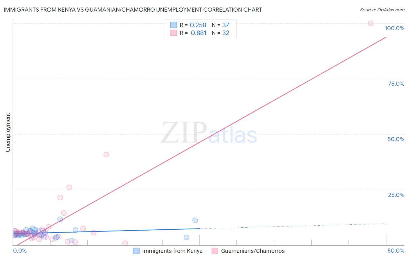 Immigrants from Kenya vs Guamanian/Chamorro Unemployment