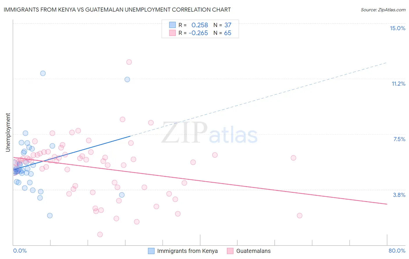 Immigrants from Kenya vs Guatemalan Unemployment