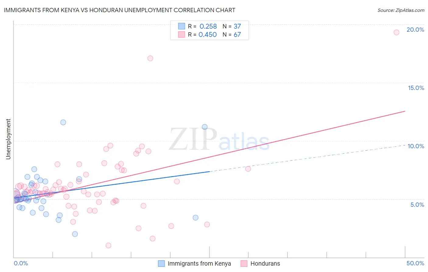 Immigrants from Kenya vs Honduran Unemployment