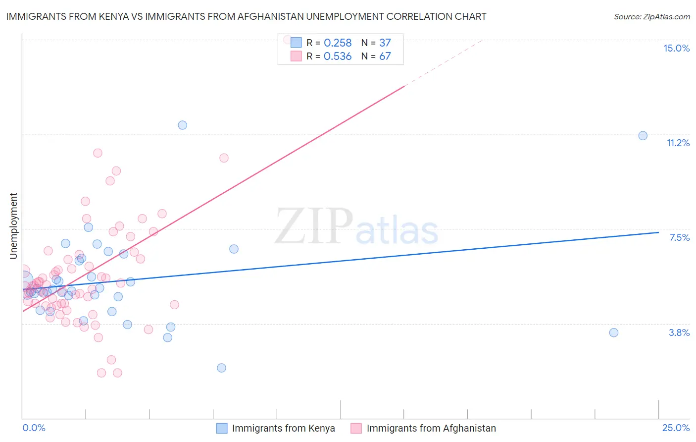 Immigrants from Kenya vs Immigrants from Afghanistan Unemployment