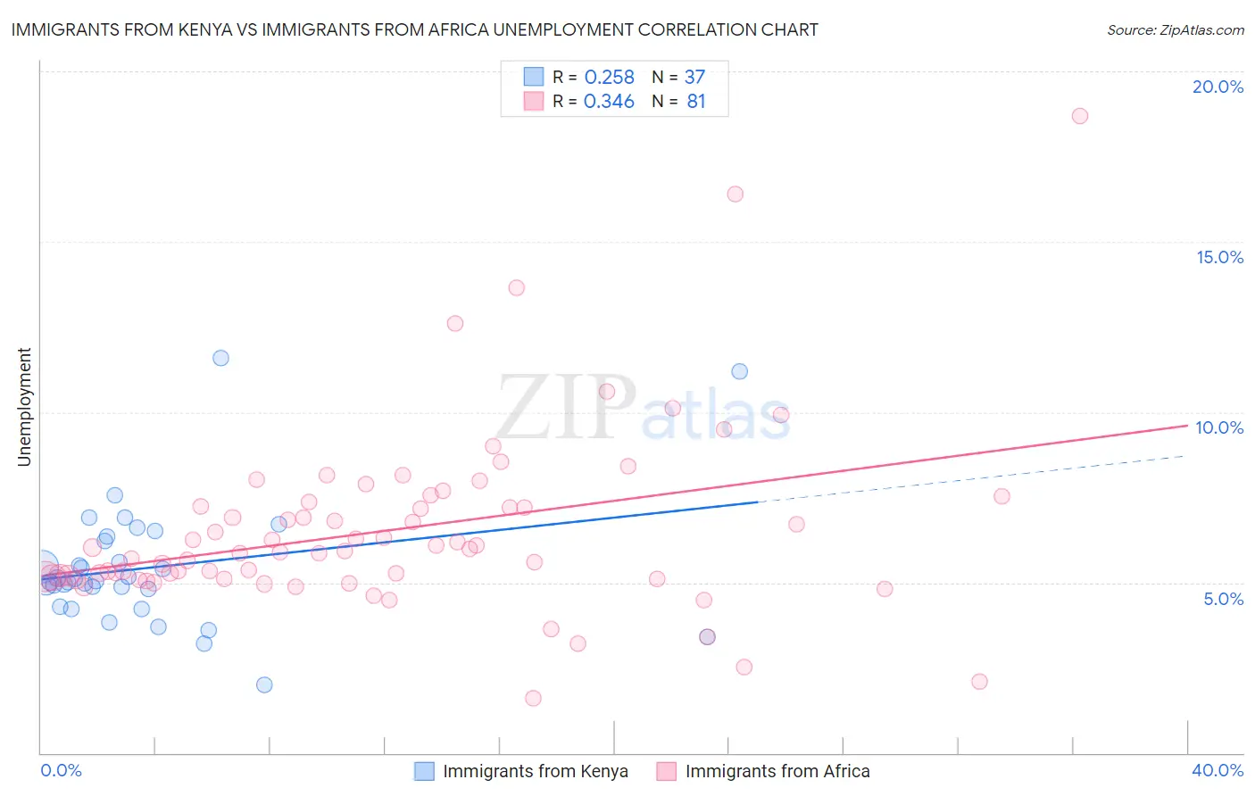 Immigrants from Kenya vs Immigrants from Africa Unemployment