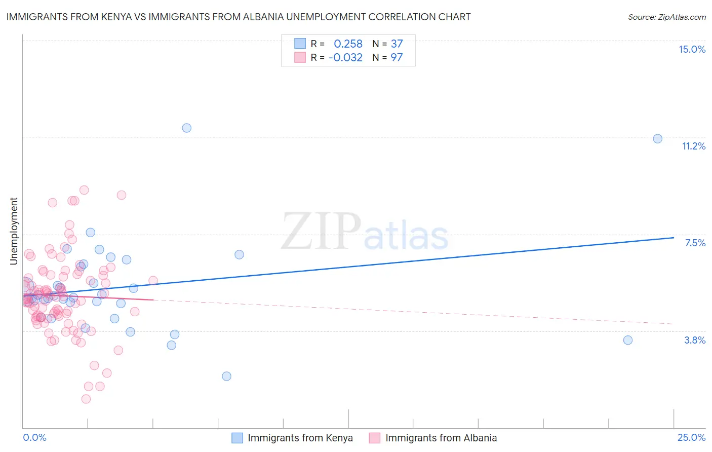 Immigrants from Kenya vs Immigrants from Albania Unemployment
