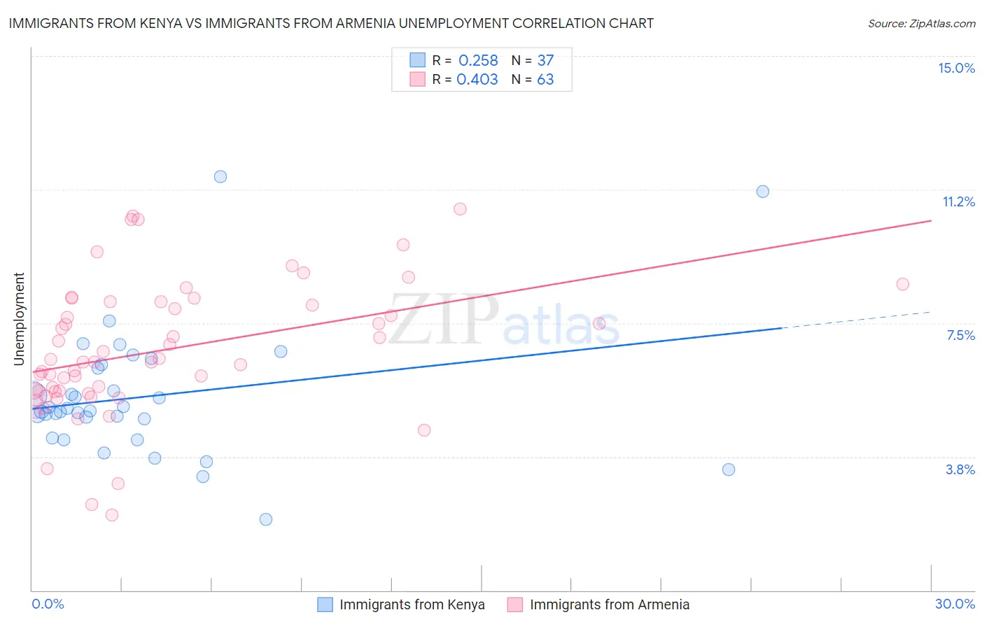 Immigrants from Kenya vs Immigrants from Armenia Unemployment