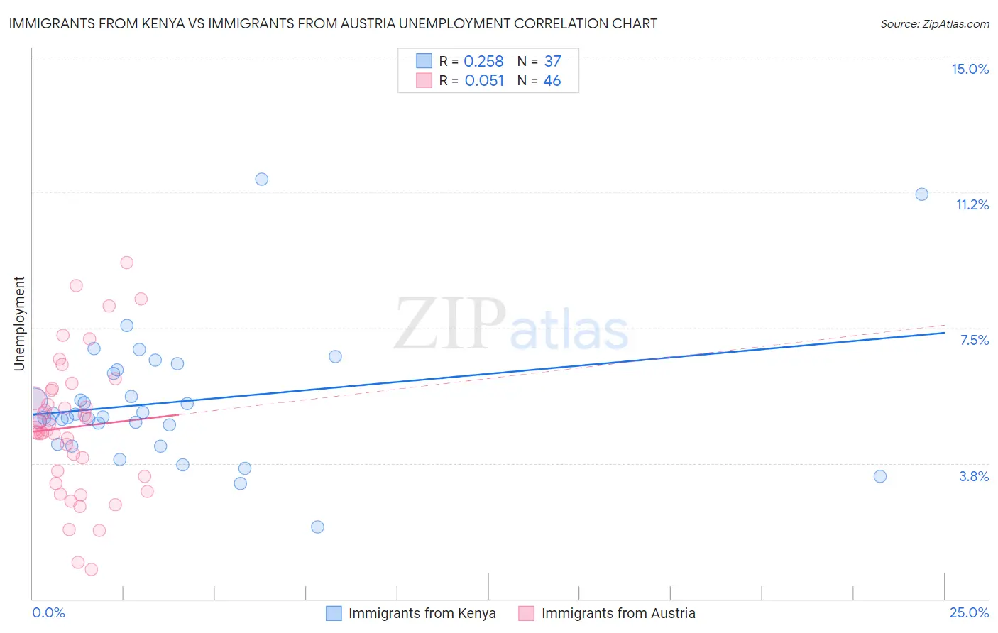 Immigrants from Kenya vs Immigrants from Austria Unemployment