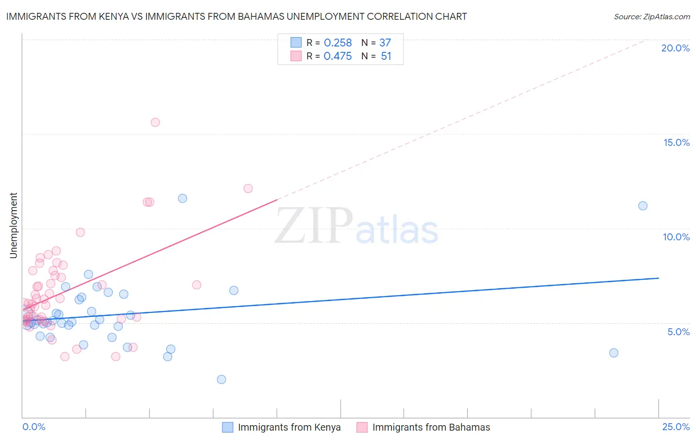 Immigrants from Kenya vs Immigrants from Bahamas Unemployment