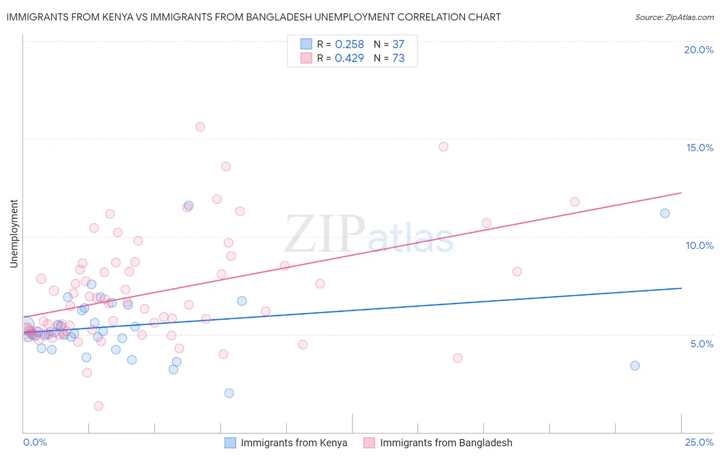 Immigrants from Kenya vs Immigrants from Bangladesh Unemployment