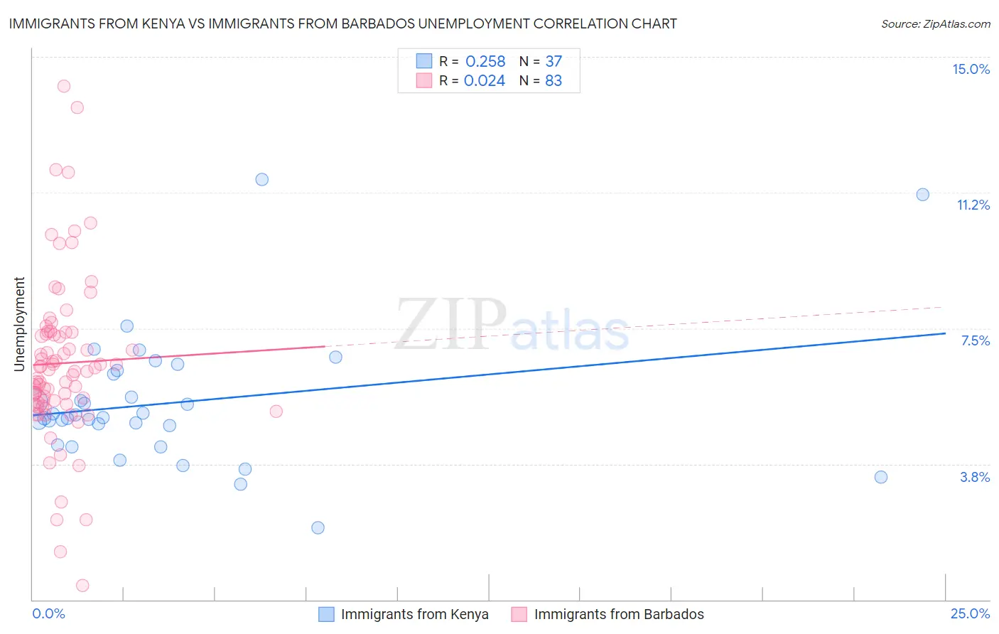 Immigrants from Kenya vs Immigrants from Barbados Unemployment