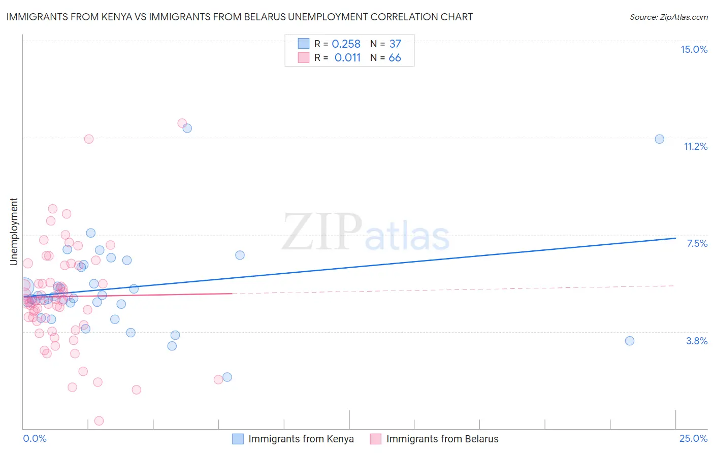 Immigrants from Kenya vs Immigrants from Belarus Unemployment