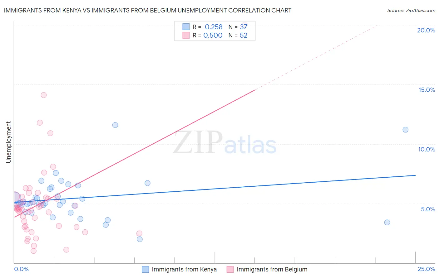 Immigrants from Kenya vs Immigrants from Belgium Unemployment